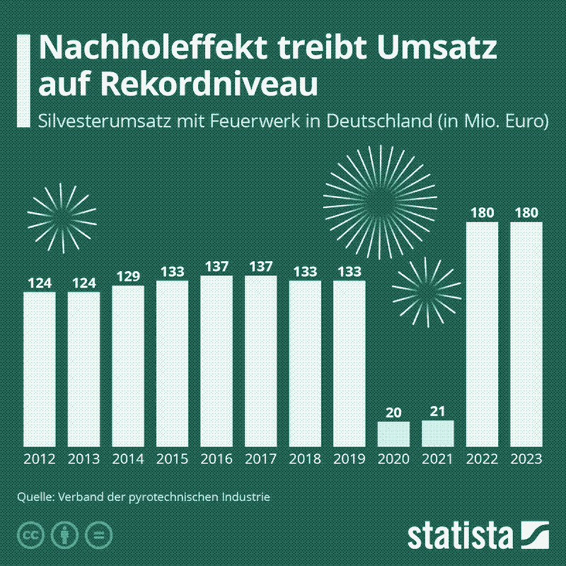 René Bocksch, Wie viel geben die Deutschen für Feuerwerk aus? (Statista GmbH) (2024)